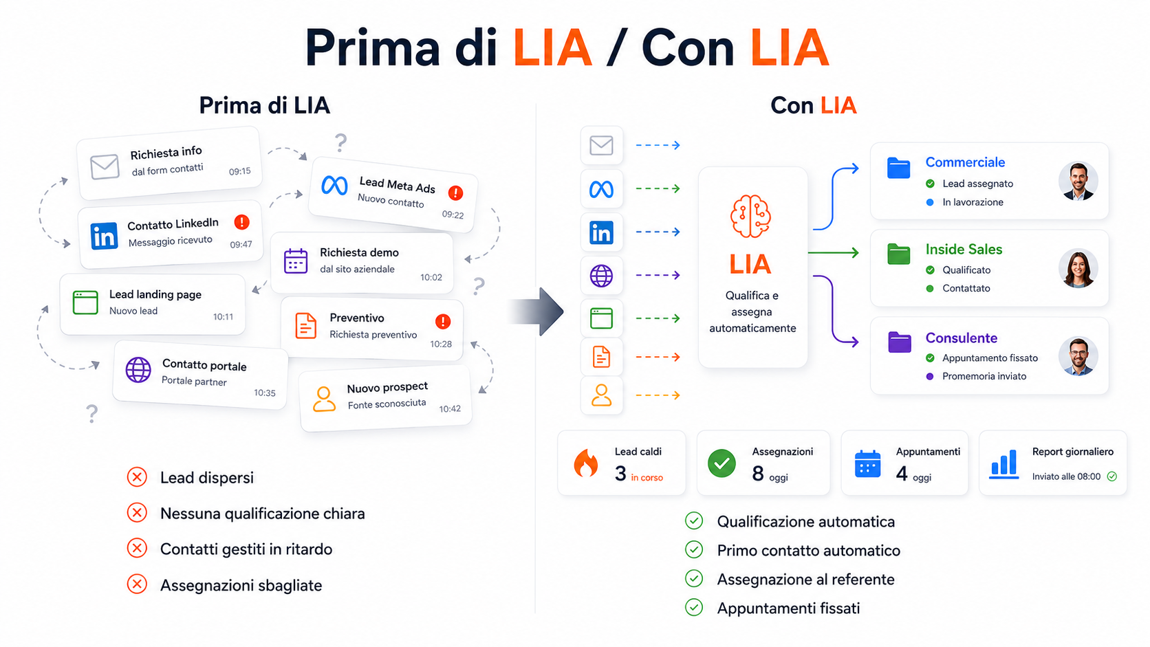Prima di LIA i lead arrivano da form, social e campagne e restano dispersi; con LIA vengono qualificati e assegnati automaticamente